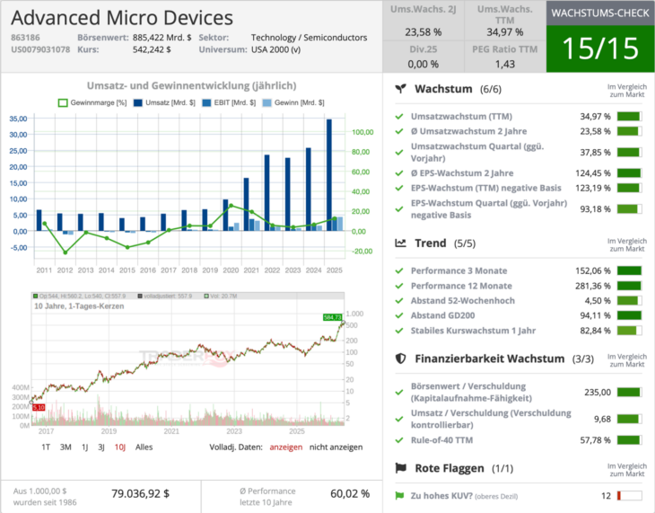 Advanced Micro Devices Inc. Wachstumscheck