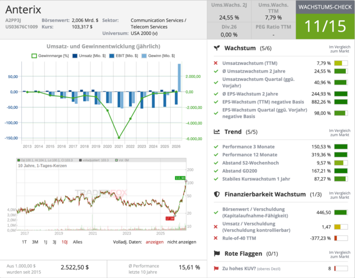Anterix Dividendencheck