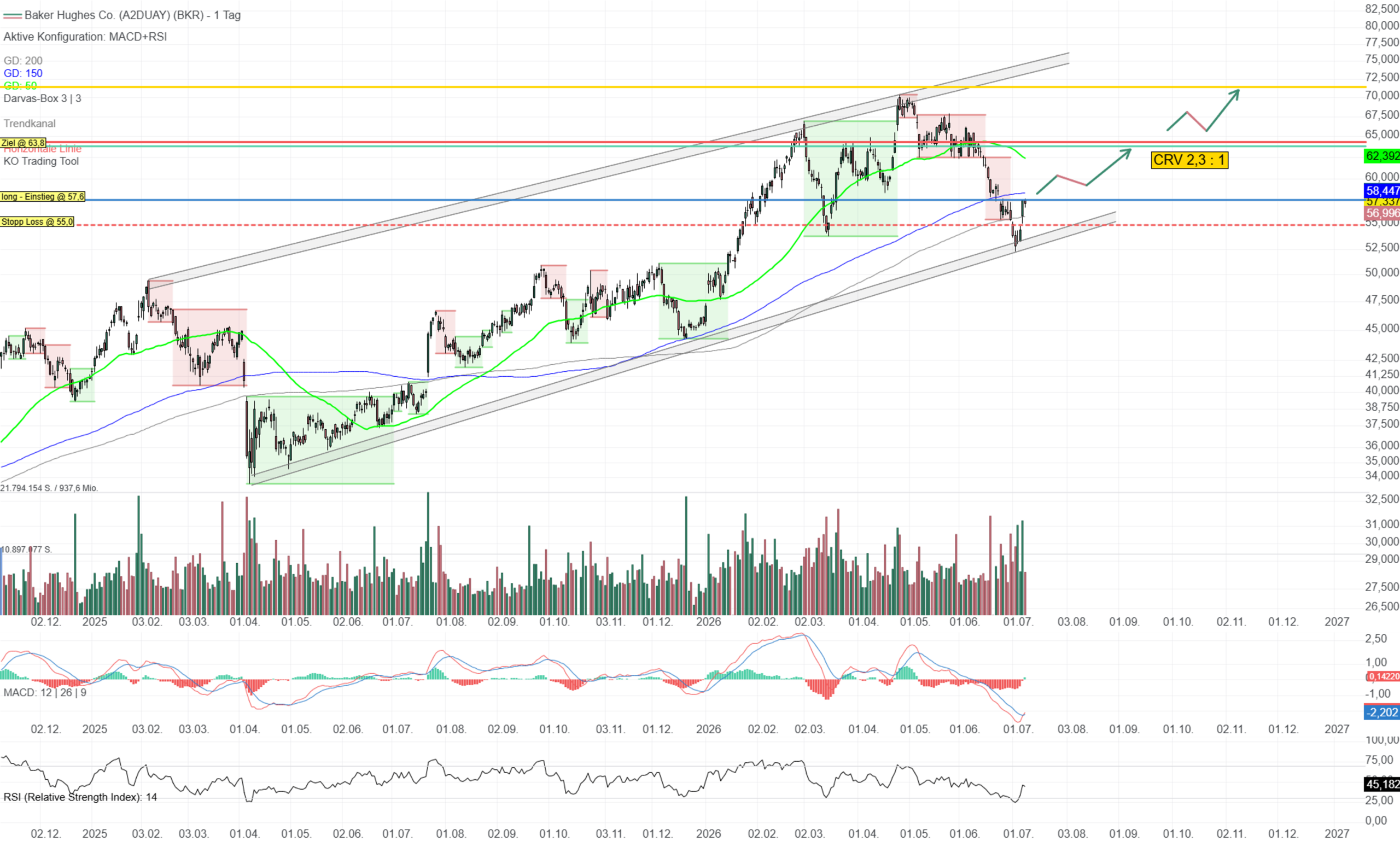 Chartanalyse Baker Hughes: Rebound an der Trendkanal-Basis! 