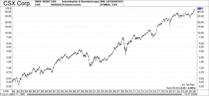 CSX Corp.Chart