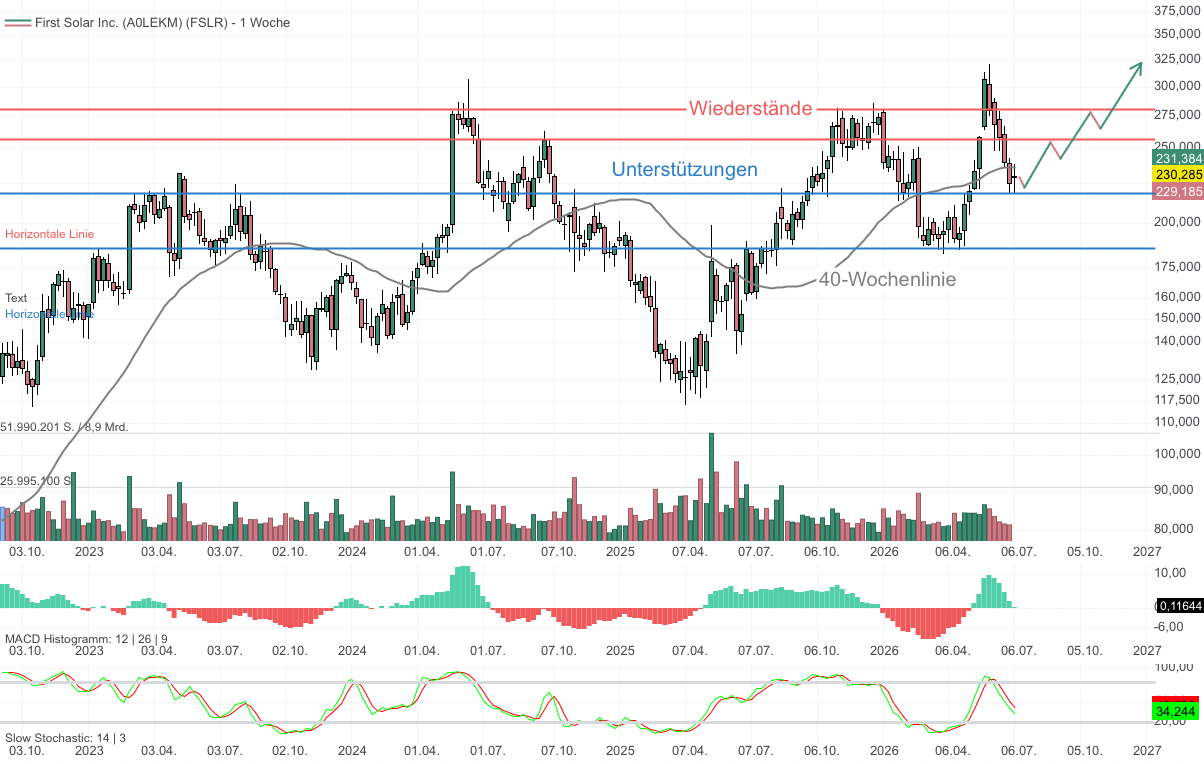 Chartanalyse FirstSolar: Wichtige Support-Zone erreicht – Startet jetzt der Rebound?