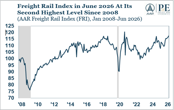 Fracht-Eisenbahnindex im Juni 2026 auf seinem zweithöchsten Stand seit 2008