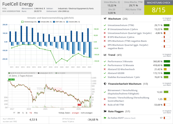 FuelCell Energy Wachstumscheck