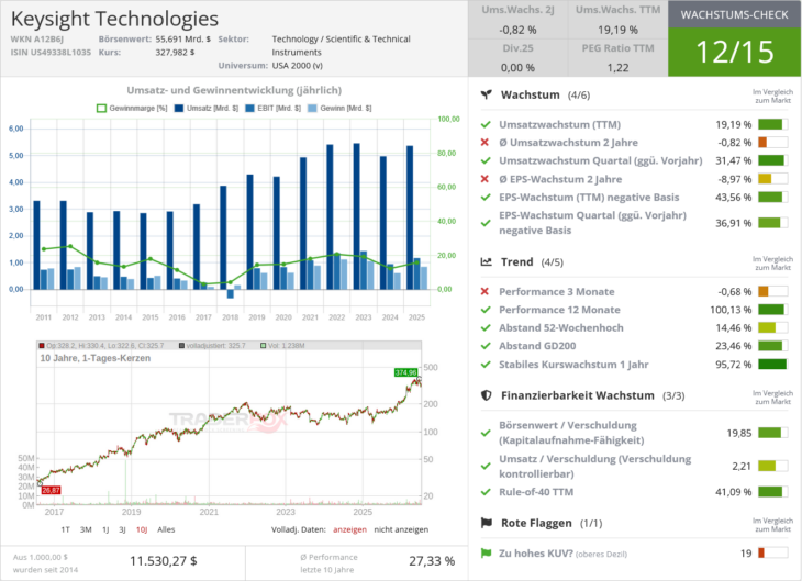 Keysight Technologies Wachstumscheck