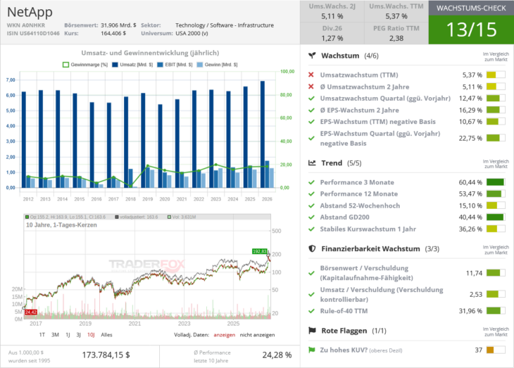 NetApp Wachstumscheck