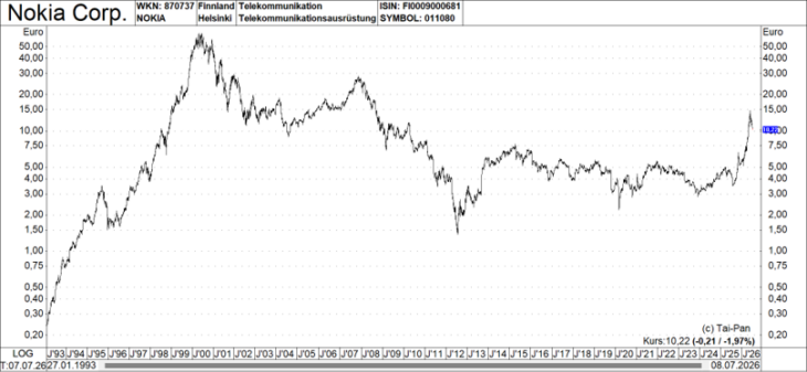 Nokia Chart