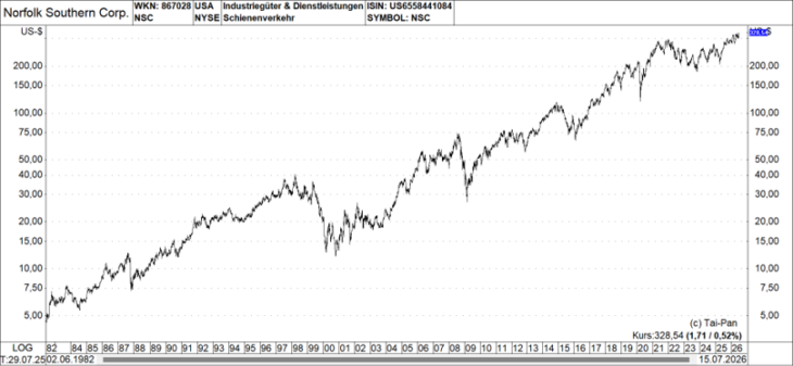 Norfolk Southern Chart