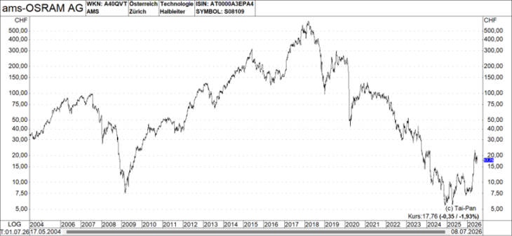 OSRAM Chart
