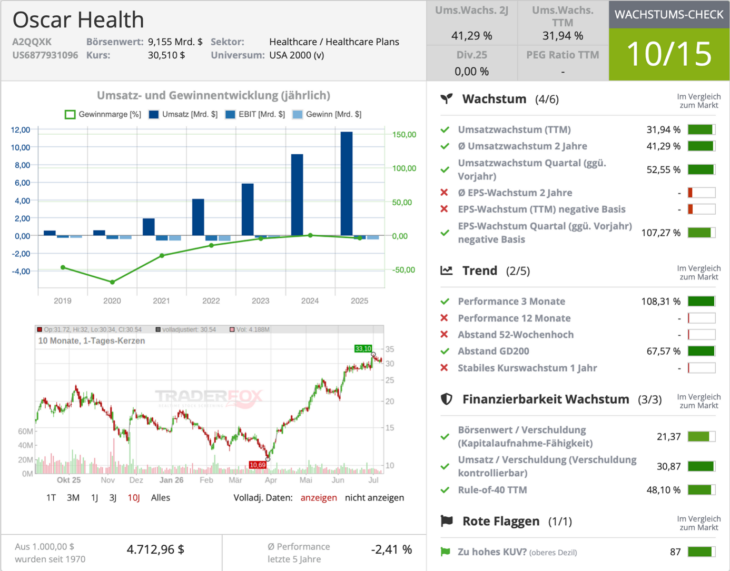 Oscar Health Wachstumscheck