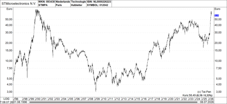STMicroelectronics Chart