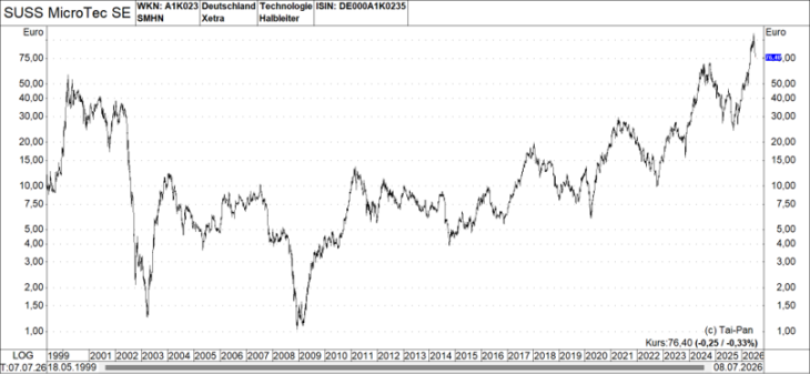 SUSS Chart