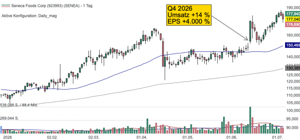Seneca Foods Chart