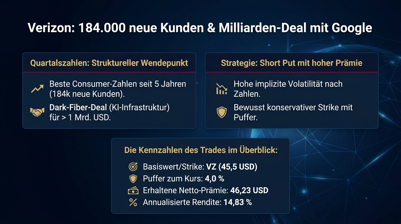 184.000 neue Kunden, Milliarden-Deal mit Google: Warum wir jetzt wieder auf Verizon setzen