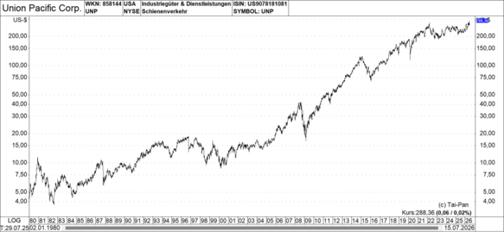 Union Pacific Chart