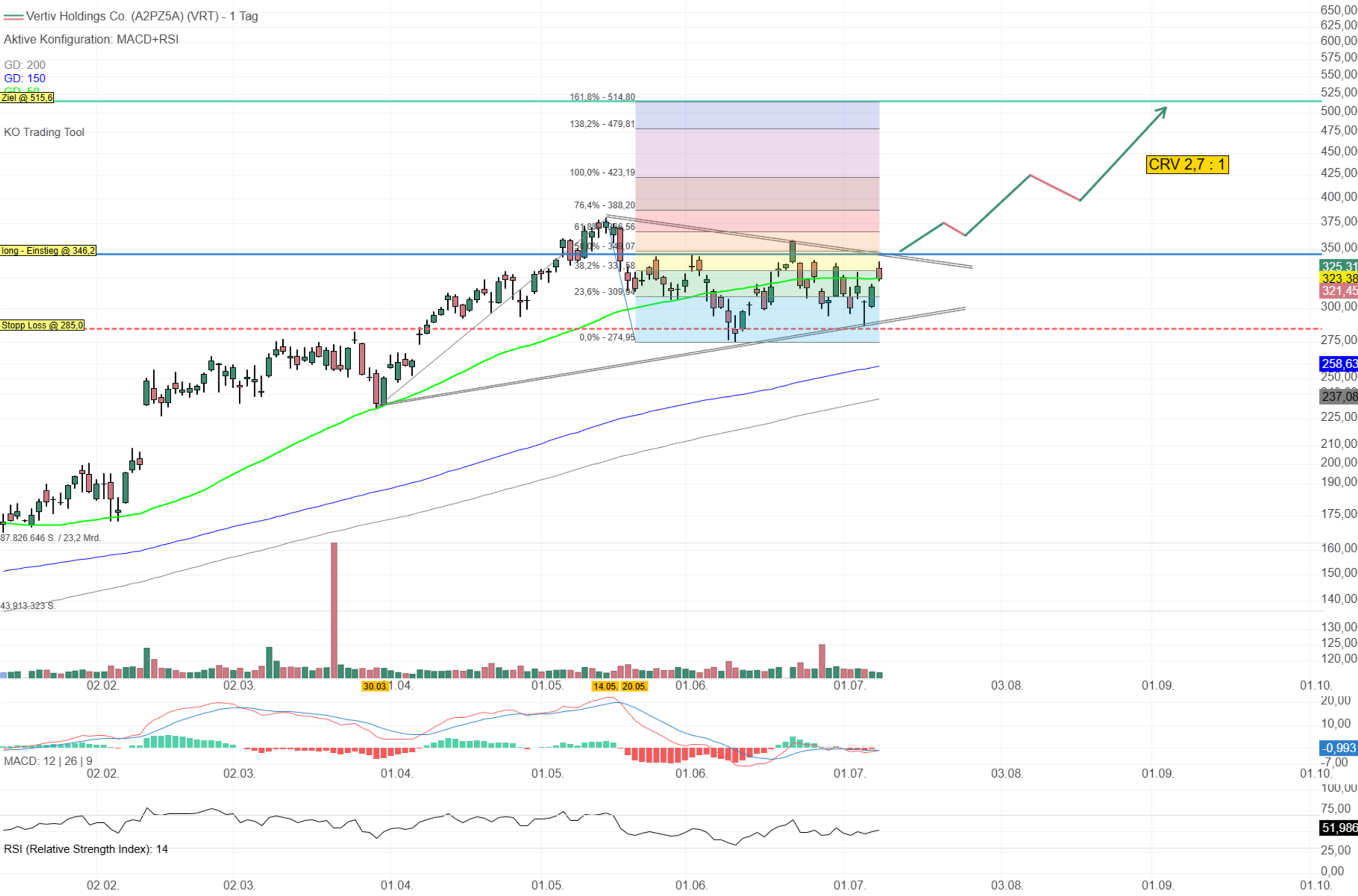 Chartanalyse Vertiv Holdings: Hier steht die Entscheidung an. 