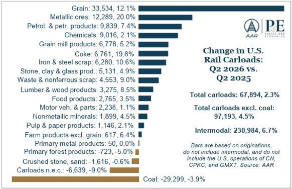 Veränderung bei den US-Eisenbahnwagenladungen