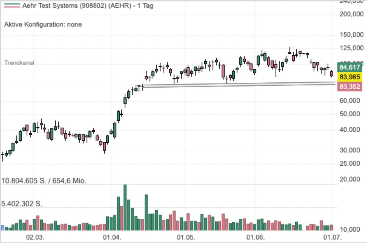 Chart der Aktie 