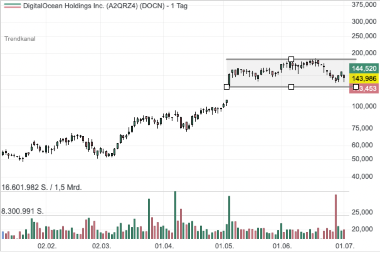 Chart der Aktie 