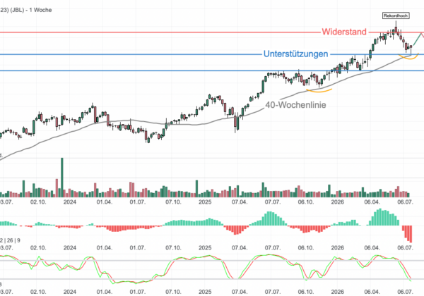 Chartanalyse Jabil: Charttechnische Atempause im KI-Boom!
