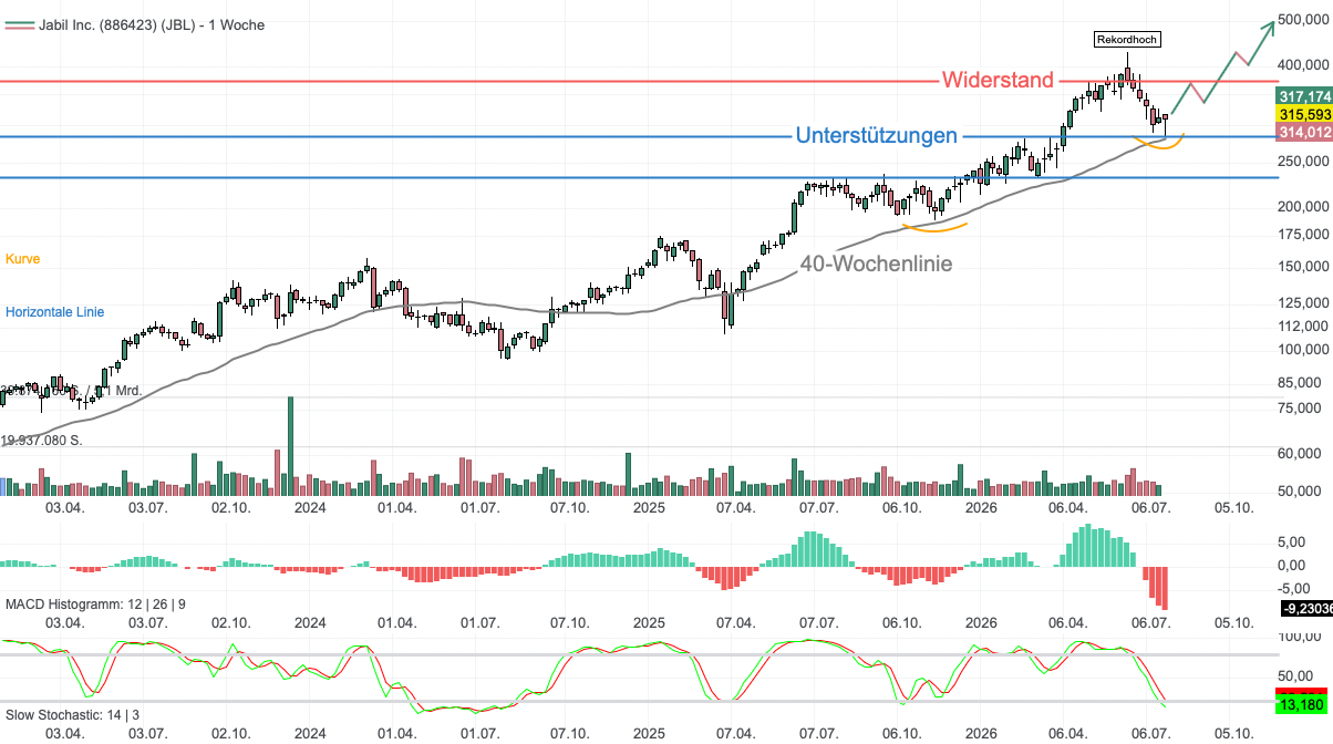 Chartanalyse Jabil: Charttechnische Atempause im KI-Boom!