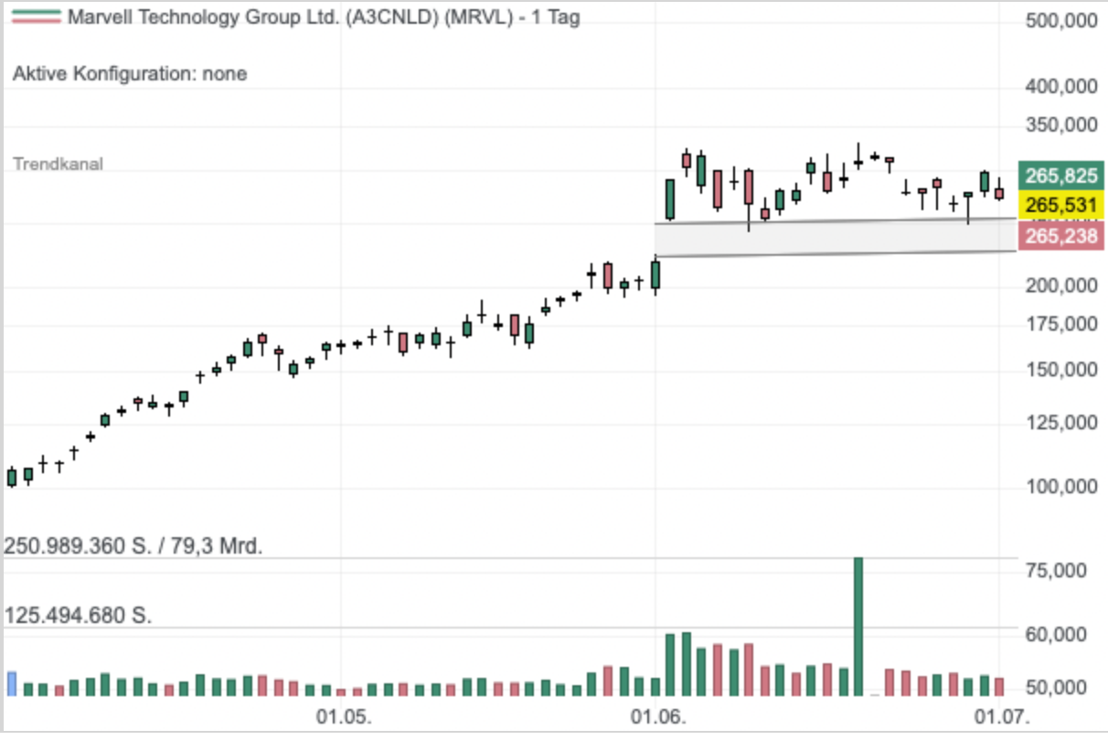 Chart der Aktie 