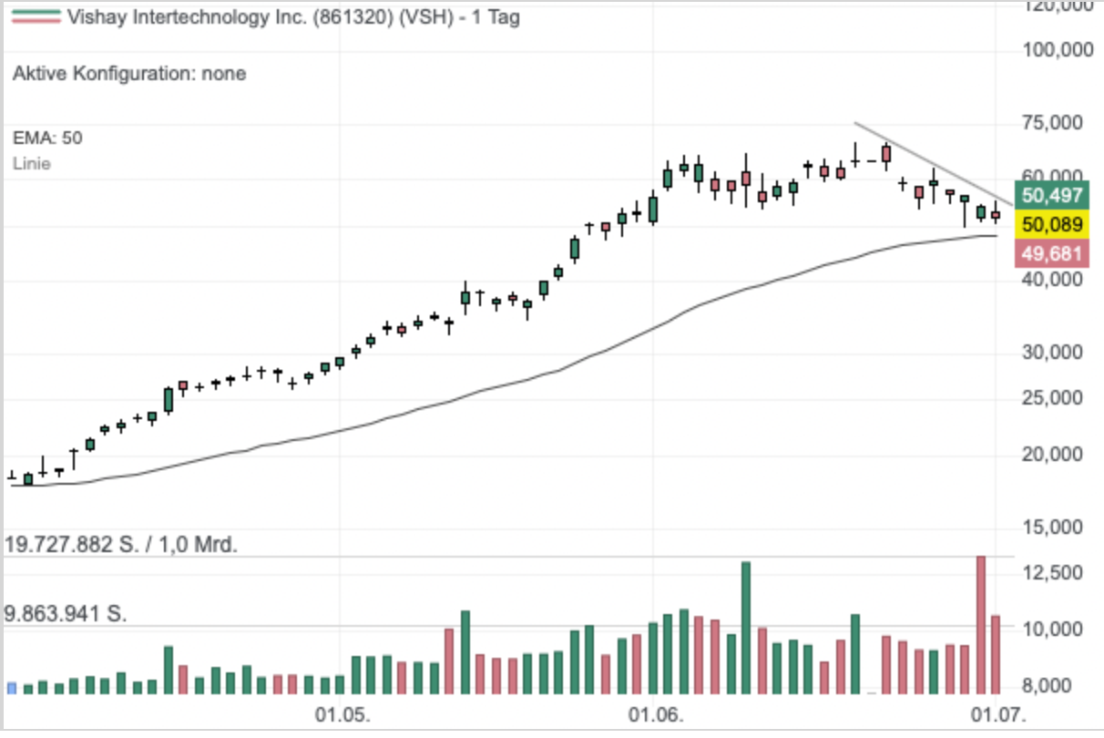 Chart der Aktie 