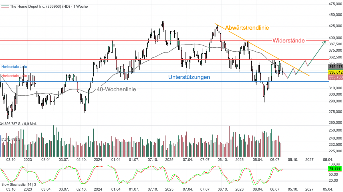 Chartanalyse Home Depot: Befreiungsschlag nach Q2-Zahlen?