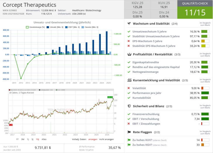 Corcept Therapeutics Qualitätscheck