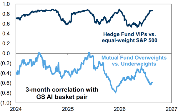 Die beliebtesten Aktien von Hedgefonds und Publikumsfonds