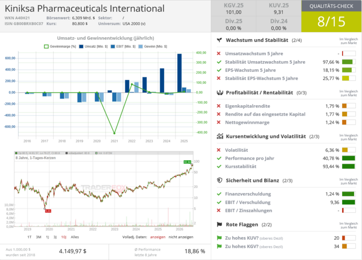Kiniksa Pharmaceuticals International Qualitätscheck