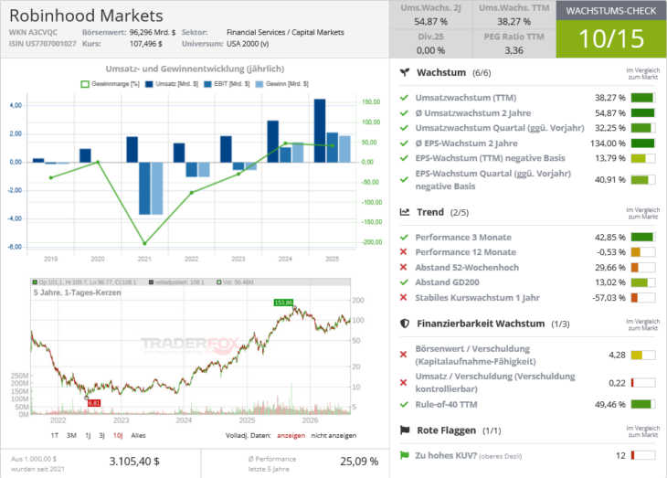 Robinhood Markets Wachstumscheck