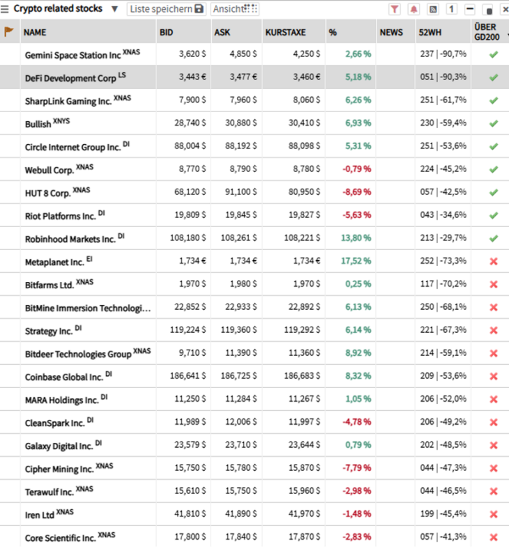 Watchliste mit relevanten Aktien