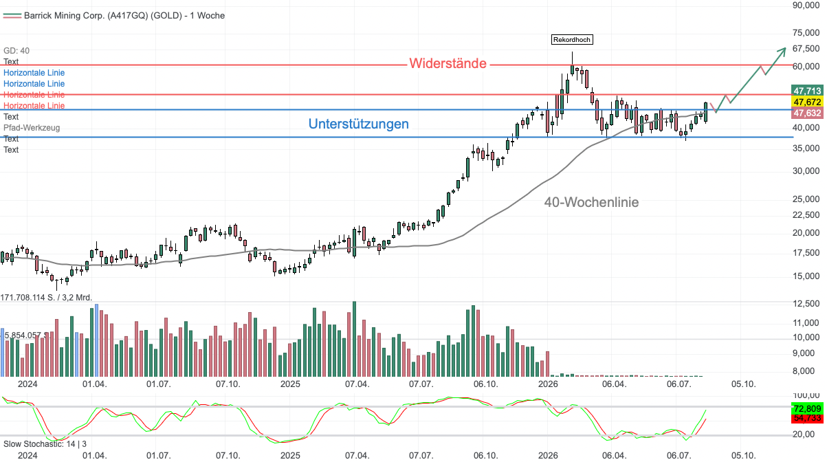 Chartanalyse Barrick Mining: Goldpreis-Rally trifft Milliardendeal!