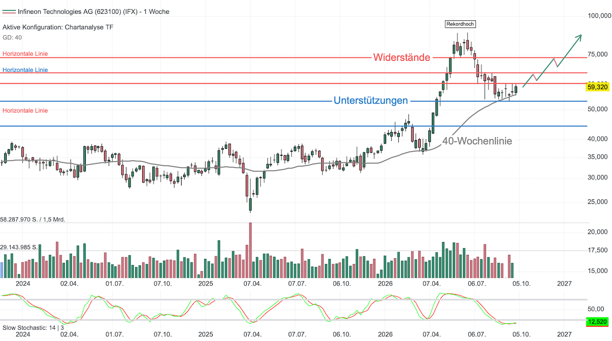 Chartanalyse Infineon: Halbleiter-Aktie vor der Wende?