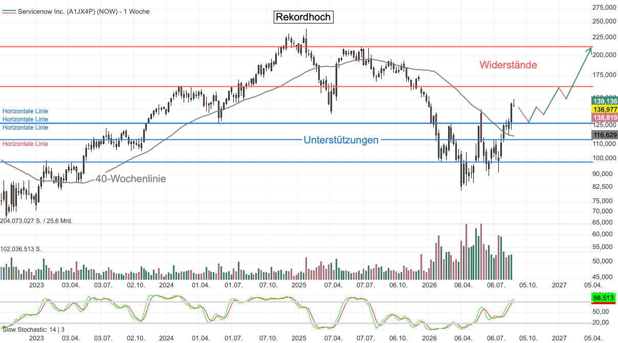 Chartanalyse ServiceNow: Dynamische Trendwende!