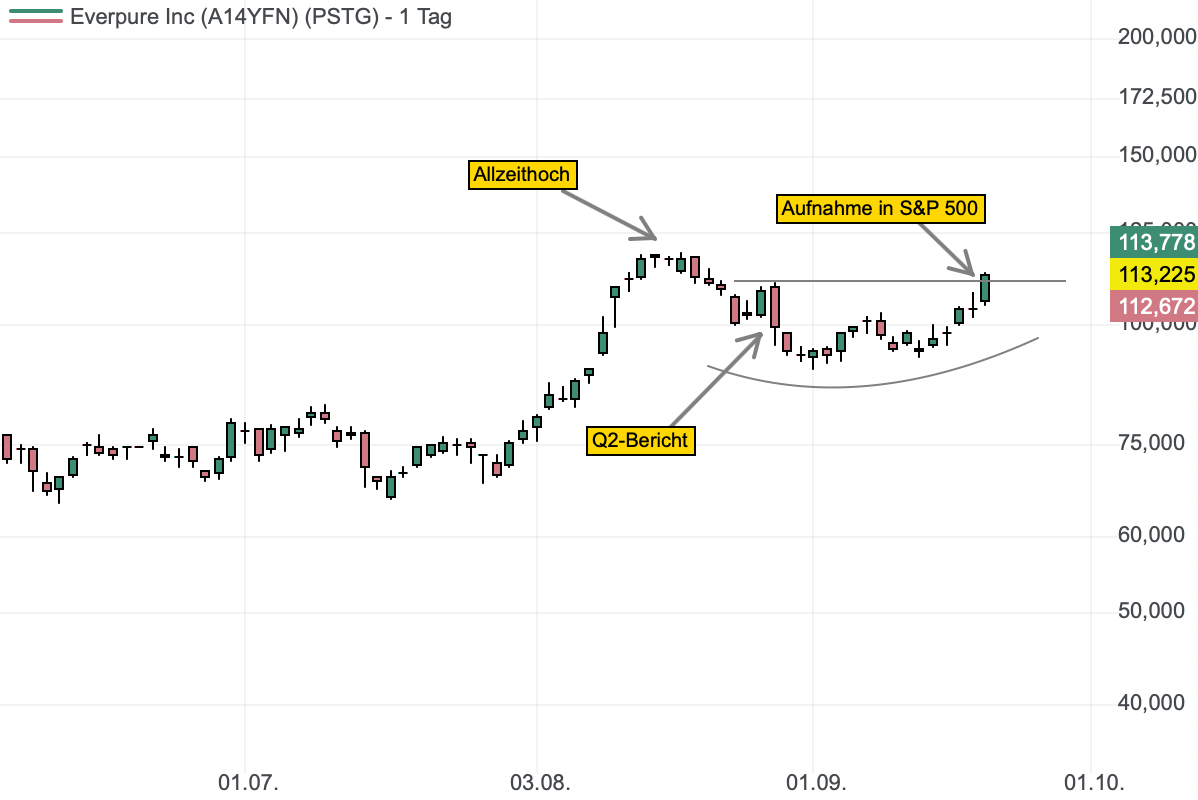Everpure steigt in den S&P 500 auf — Aktie vor Ausbruch auf Allzeithoch! 
