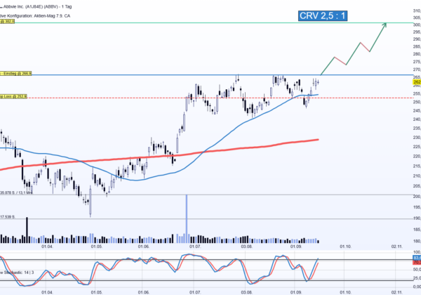 Chartanalyse AbbVie: Die Situation spitzt sich zu! 