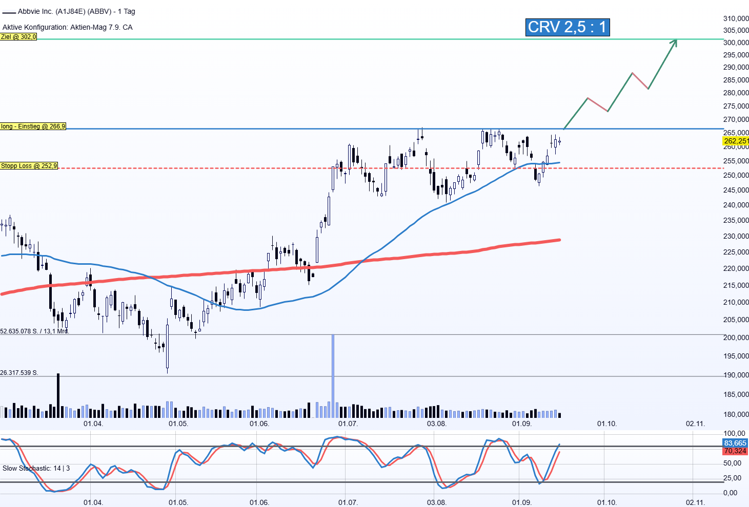 Chartanalyse AbbVie: Die Situation spitzt sich zu! 