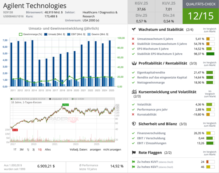 Agilent Technologies Qualitätscheck