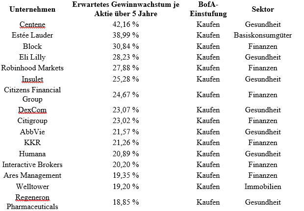 Bank of America-Liste