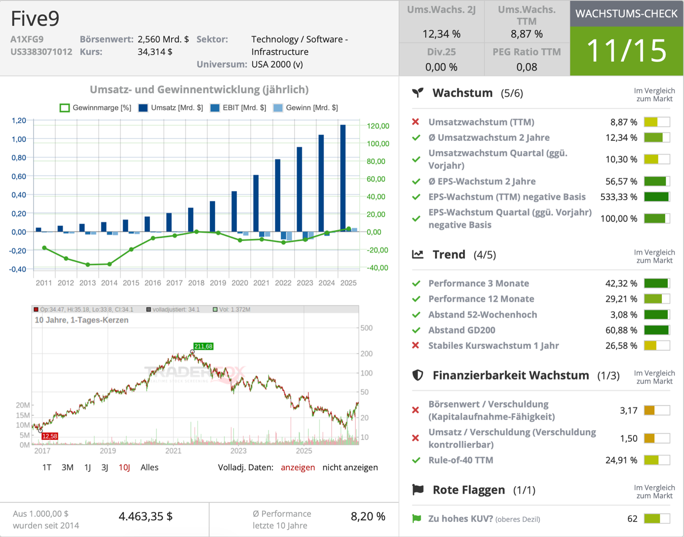Wachstums-Check Five9 über TraderFox