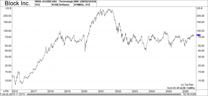 Block Chart