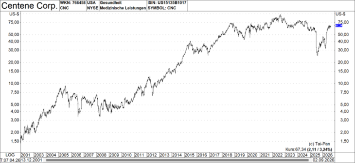 Centene Chart