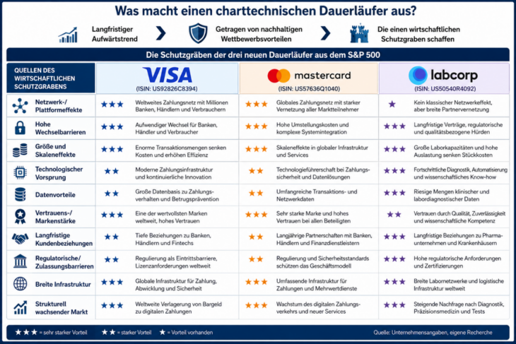 Charttechnische Dauerläufer