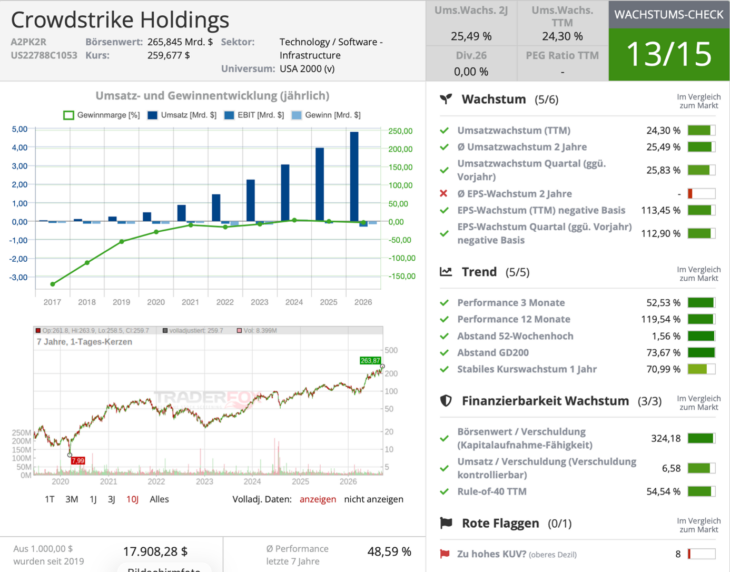 CrowdStrike Wachstumscheck