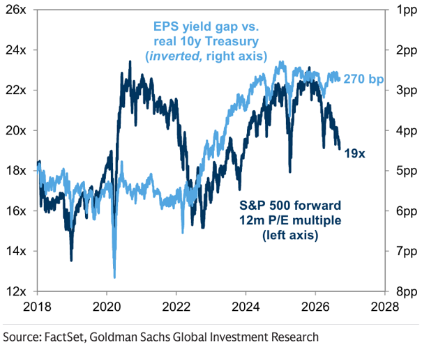 Das KGV des S&P 500