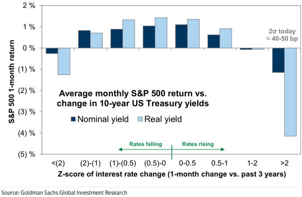 Durchschnittliche monatliche Rendite des S&P 500