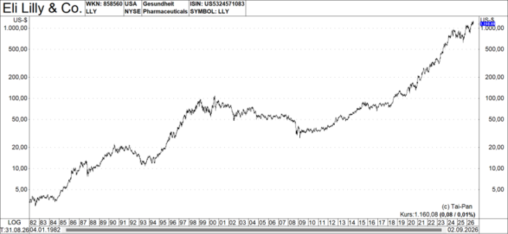 Eli Lilly Chart