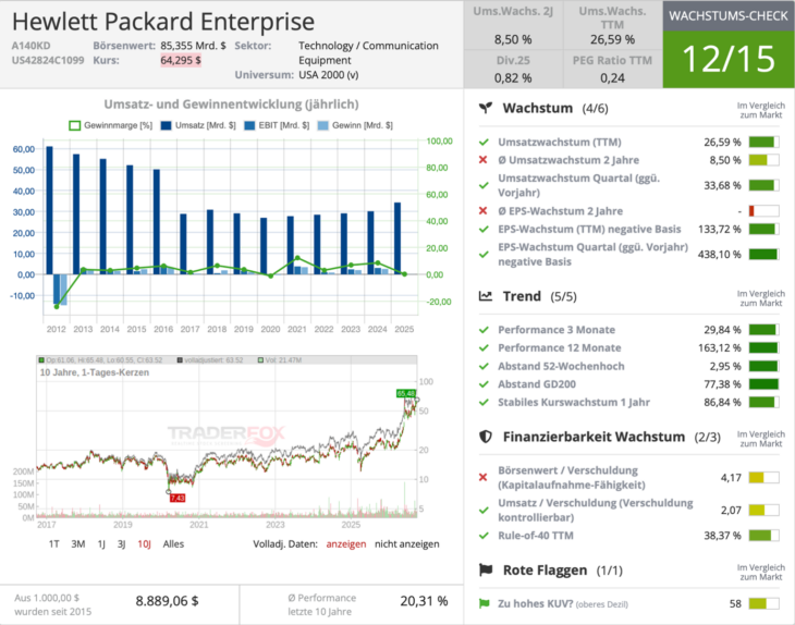Hewlett Packard Enterprise Wachstumscheck