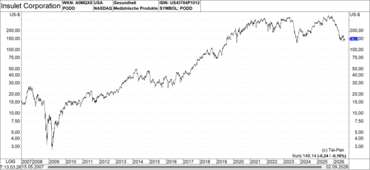 Insulet Chart